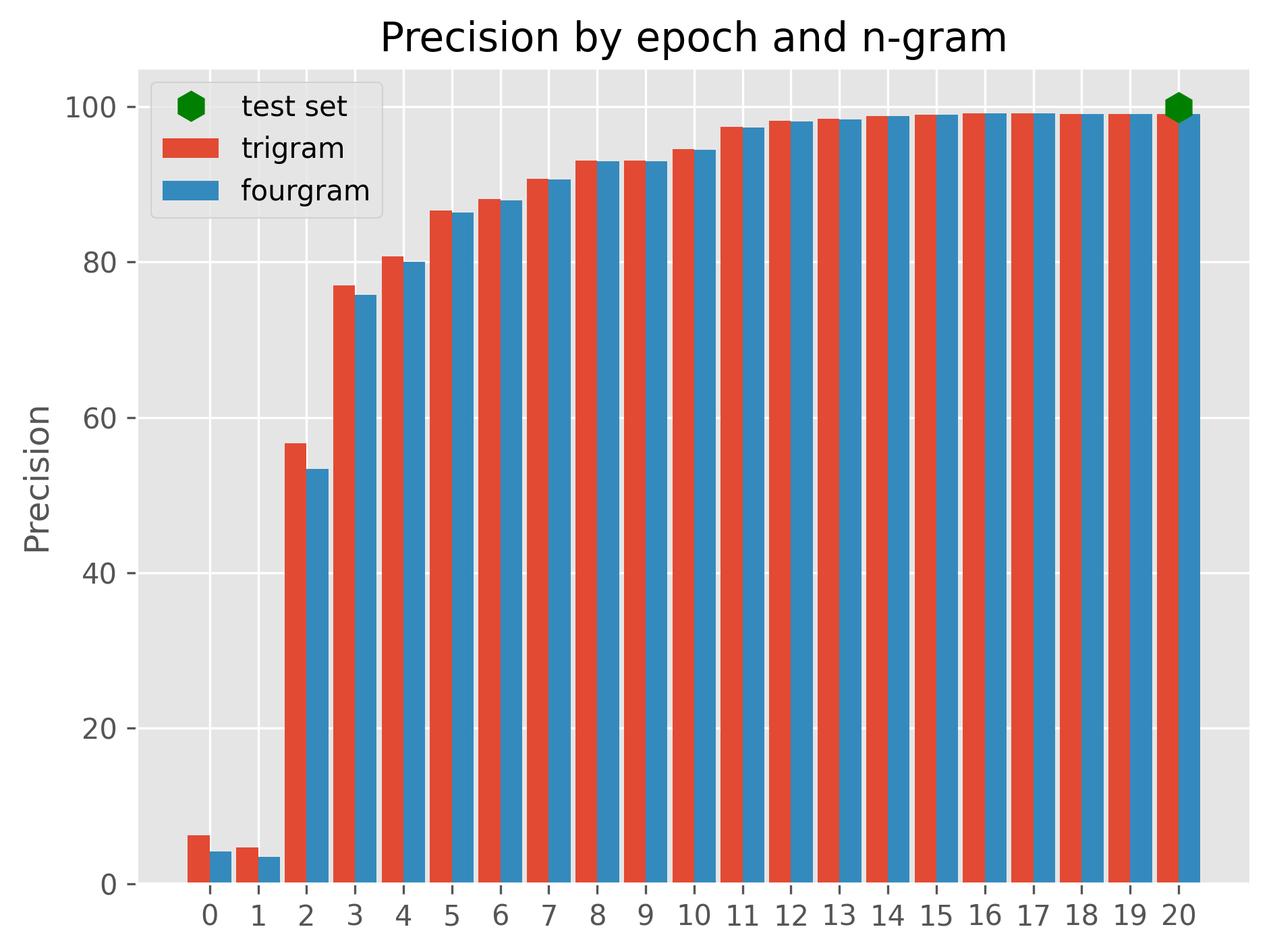 N-gram precision Scores for the NeuroQL Translation Task.