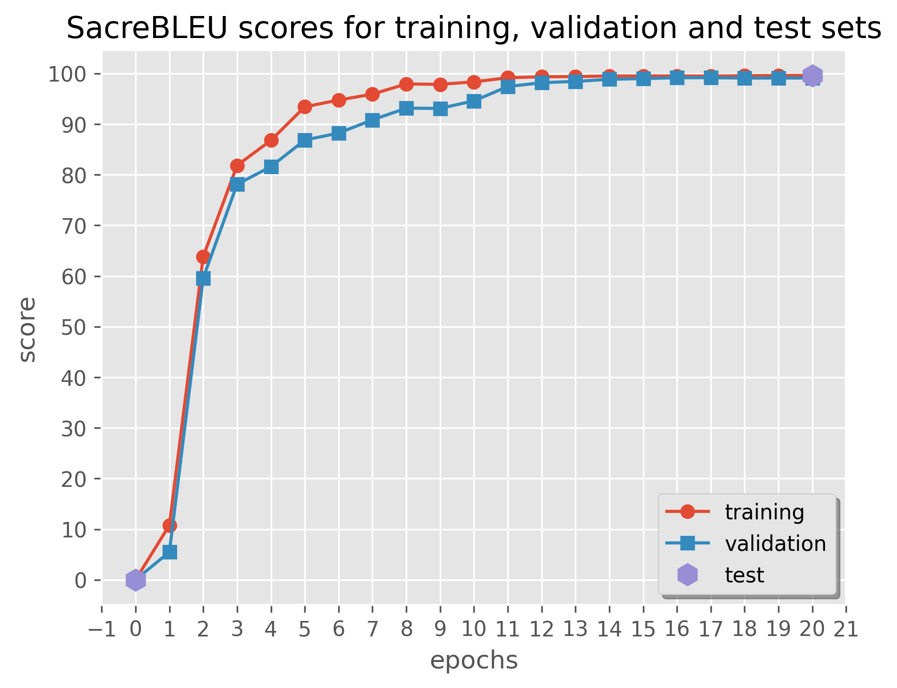 SacreBleu Scores for the NeuroQL Translation Task.